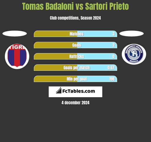 Tomas Badaloni vs Sartori Prieto h2h player stats