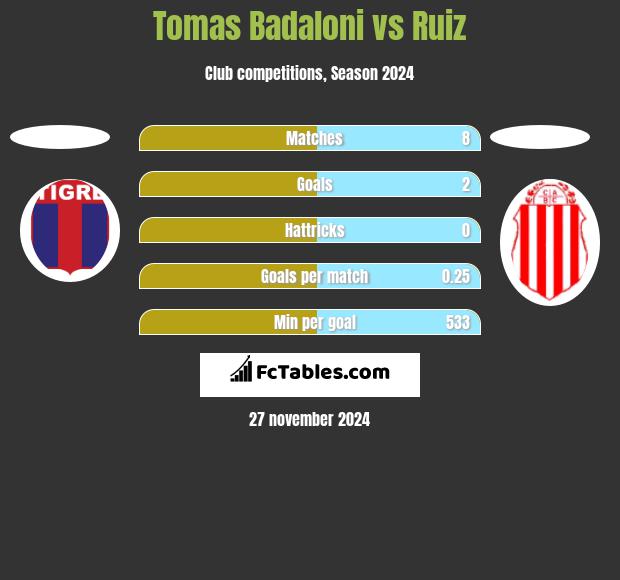 Tomas Badaloni vs Ruiz h2h player stats