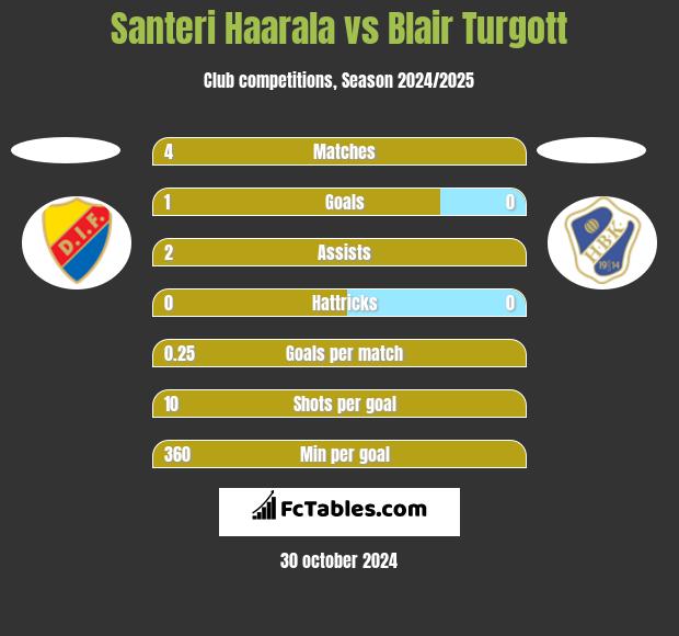 Santeri Haarala vs Blair Turgott h2h player stats