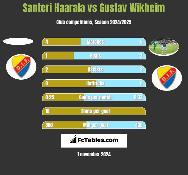 Santeri Haarala vs Gustav Wikheim h2h player stats