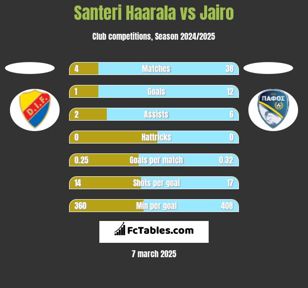 Santeri Haarala vs Jairo h2h player stats