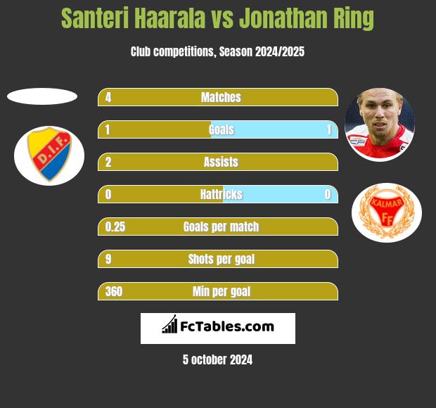 Santeri Haarala vs Jonathan Ring h2h player stats