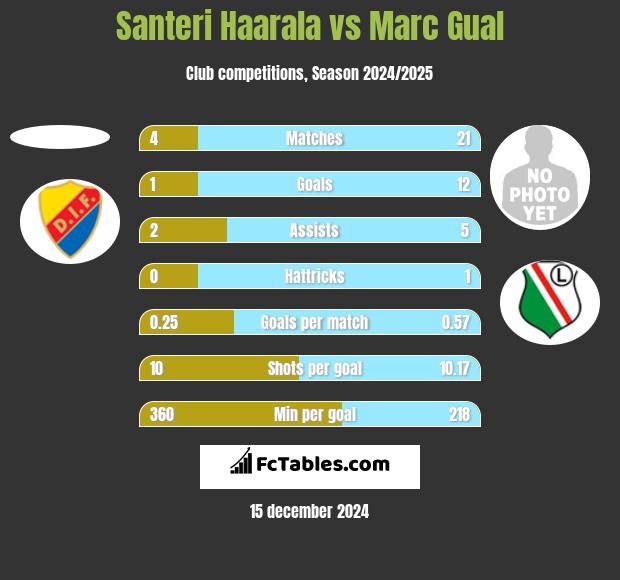 Santeri Haarala vs Marc Gual h2h player stats