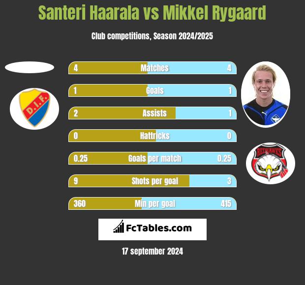 Santeri Haarala vs Mikkel Rygaard h2h player stats