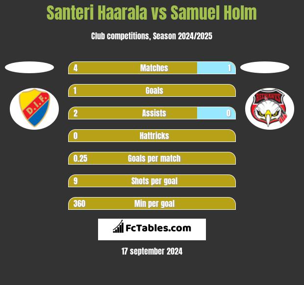 Santeri Haarala vs Samuel Holm h2h player stats