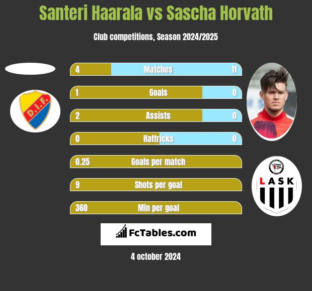 Santeri Haarala vs Sascha Horvath h2h player stats