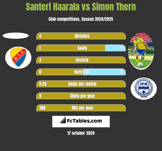 Santeri Haarala vs Simon Thern h2h player stats