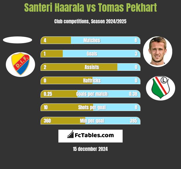 Santeri Haarala vs Tomas Pekhart h2h player stats