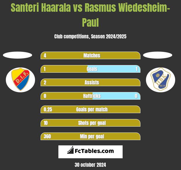 Santeri Haarala vs Rasmus Wiedesheim-Paul h2h player stats