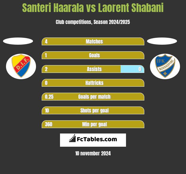 Santeri Haarala vs Laorent Shabani h2h player stats