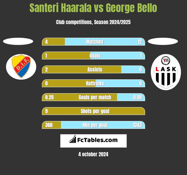 Santeri Haarala vs George Bello h2h player stats