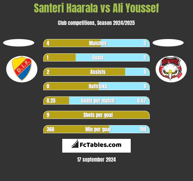 Santeri Haarala vs Ali Youssef h2h player stats