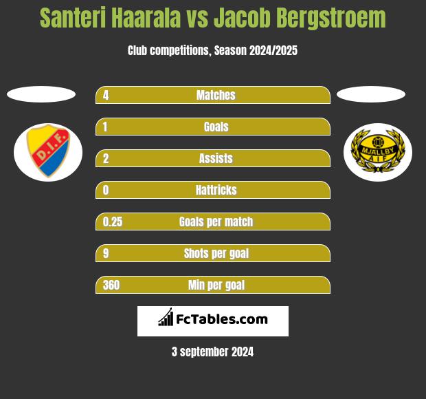 Santeri Haarala vs Jacob Bergstroem h2h player stats