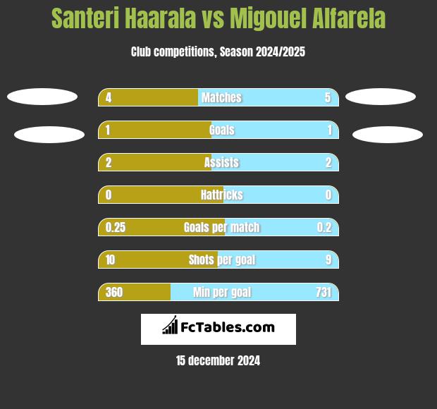 Santeri Haarala vs Migouel Alfarela h2h player stats