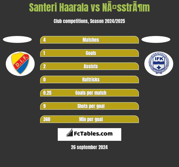 Santeri Haarala vs NÃ¤sstrÃ¶m h2h player stats