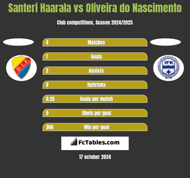 Santeri Haarala vs Oliveira do Nascimento h2h player stats