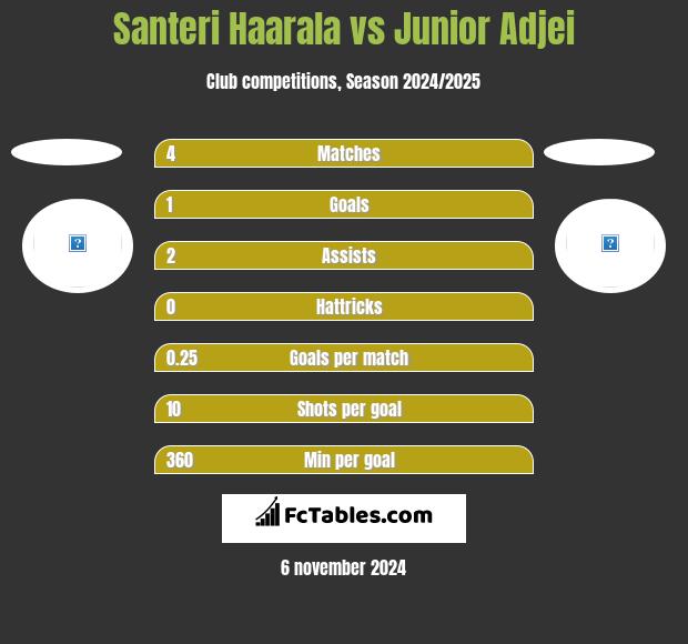 Santeri Haarala vs Junior Adjei h2h player stats