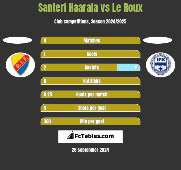 Santeri Haarala vs Le Roux h2h player stats