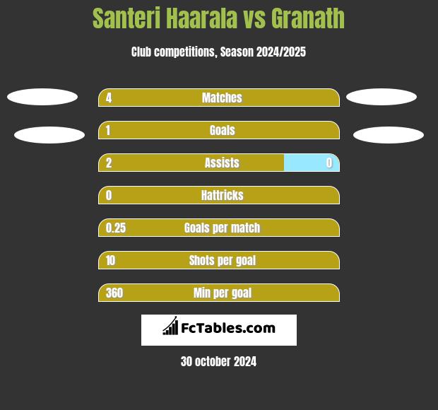 Santeri Haarala vs Granath h2h player stats