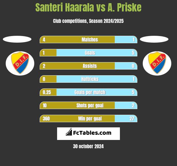 Santeri Haarala vs A. Priske h2h player stats