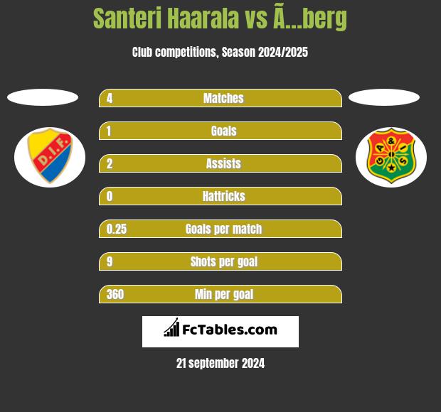 Santeri Haarala vs Ã…berg h2h player stats