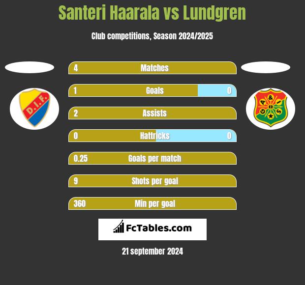 Santeri Haarala vs Lundgren h2h player stats