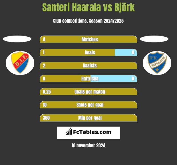 Santeri Haarala vs Björk h2h player stats