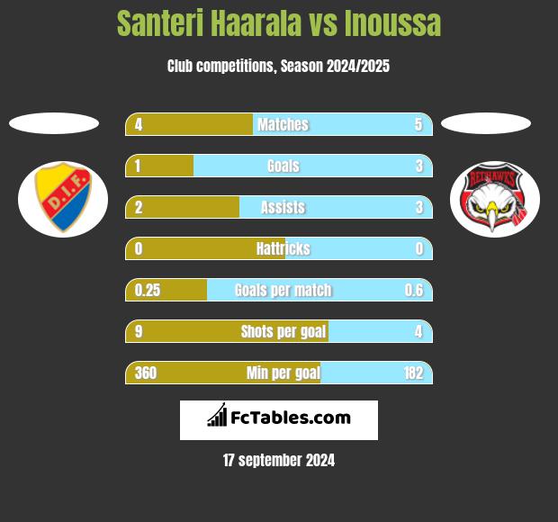 Santeri Haarala vs Inoussa h2h player stats