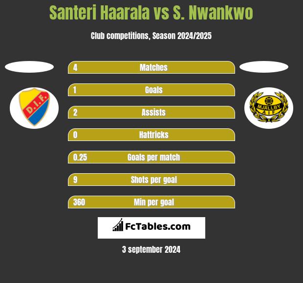 Santeri Haarala vs S. Nwankwo h2h player stats