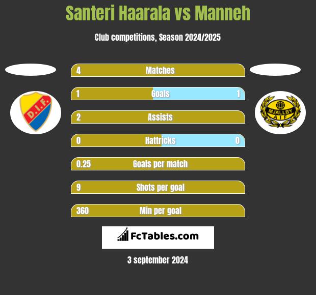 Santeri Haarala vs Manneh h2h player stats