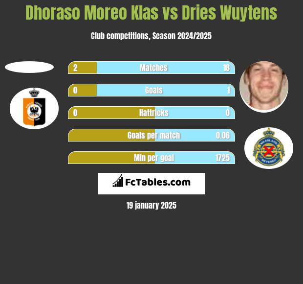 Dhoraso Moreo Klas vs Dries Wuytens h2h player stats