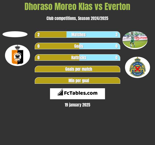 Dhoraso Moreo Klas vs Everton h2h player stats