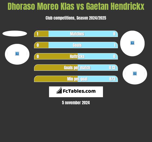 Dhoraso Moreo Klas vs Gaetan Hendrickx h2h player stats