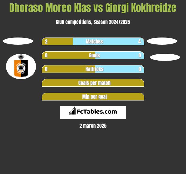 Dhoraso Moreo Klas vs Giorgi Kokhreidze h2h player stats