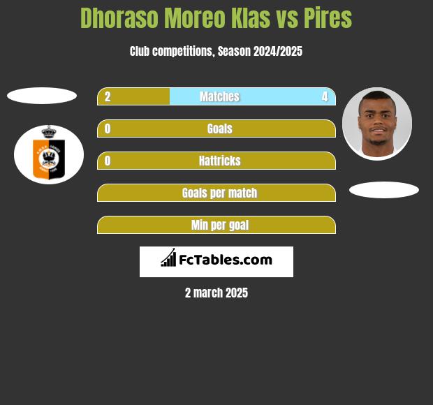 Dhoraso Moreo Klas vs Pires h2h player stats