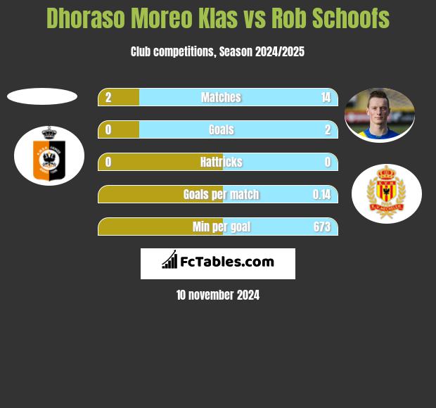 Dhoraso Moreo Klas vs Rob Schoofs h2h player stats