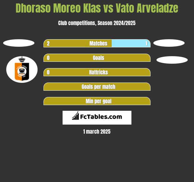 Dhoraso Moreo Klas vs Vato Arveladze h2h player stats