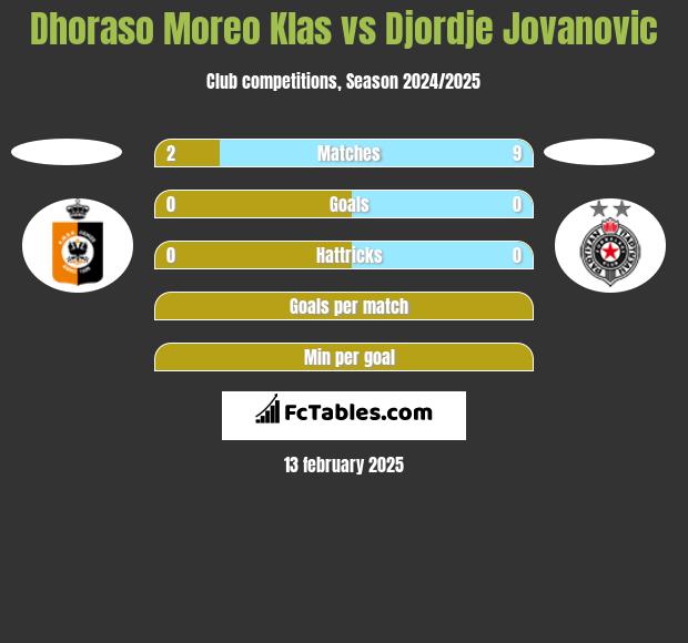 Dhoraso Moreo Klas vs Djordje Jovanovic h2h player stats