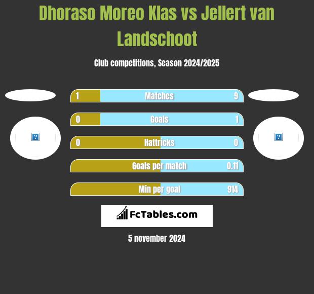 Dhoraso Moreo Klas vs Jellert van Landschoot h2h player stats