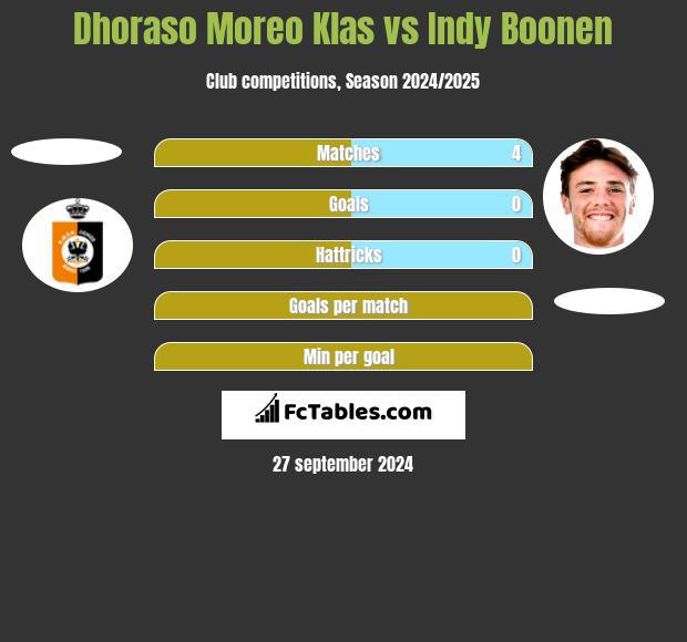 Dhoraso Moreo Klas vs Indy Boonen h2h player stats