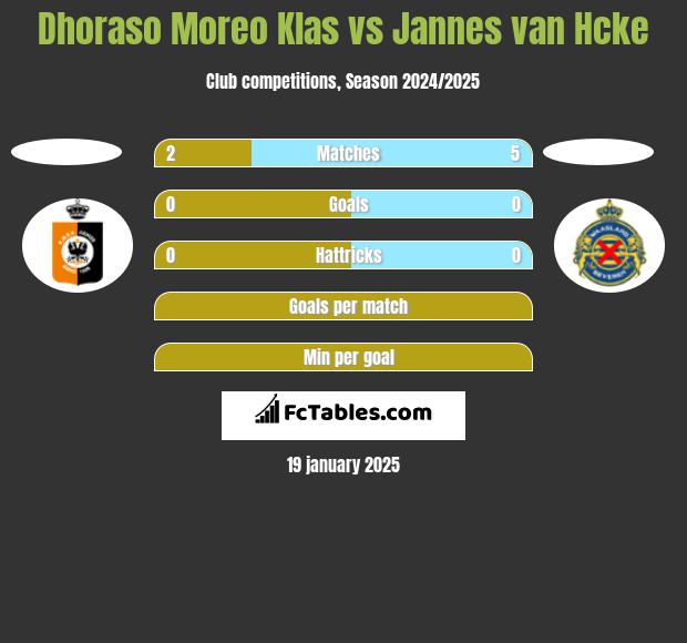 Dhoraso Moreo Klas vs Jannes van Hcke h2h player stats