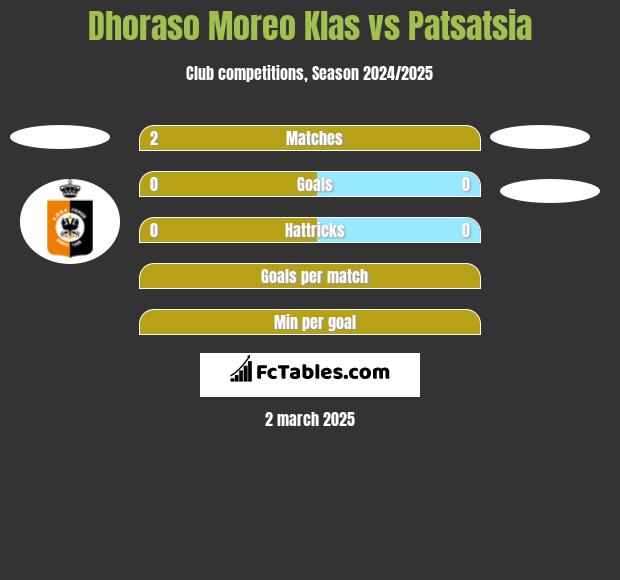 Dhoraso Moreo Klas vs Patsatsia h2h player stats