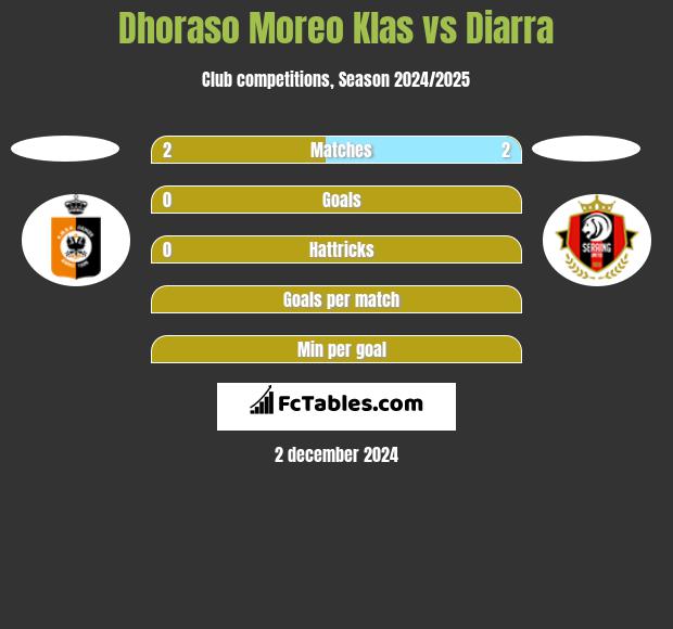 Dhoraso Moreo Klas vs Diarra h2h player stats