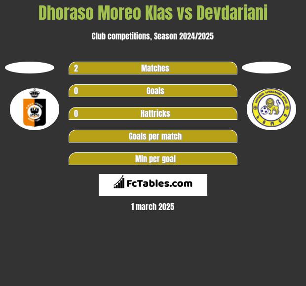 Dhoraso Moreo Klas vs Devdariani h2h player stats