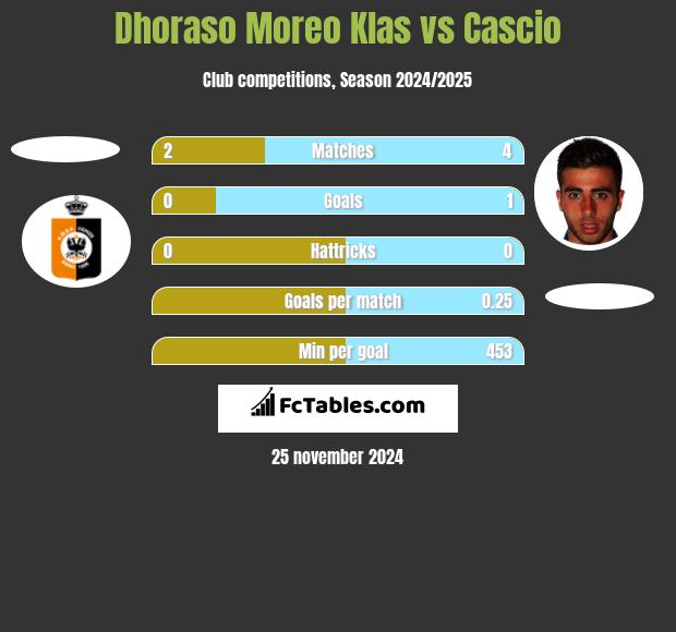 Dhoraso Moreo Klas vs Cascio h2h player stats