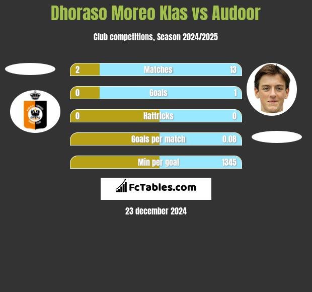 Dhoraso Moreo Klas vs Audoor h2h player stats