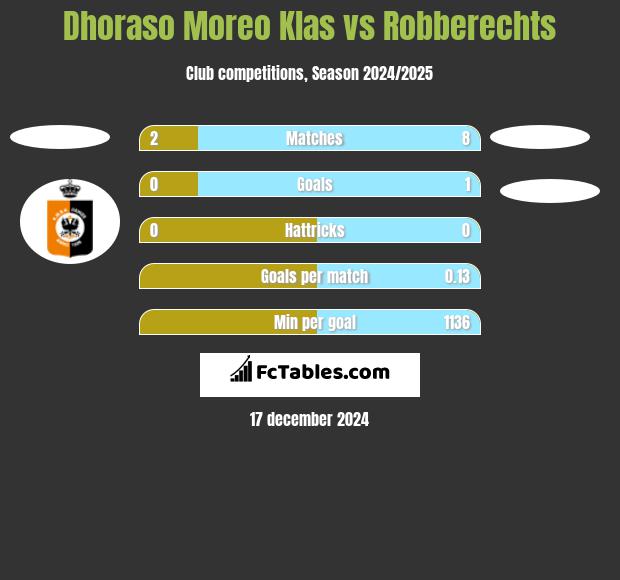 Dhoraso Moreo Klas vs Robberechts h2h player stats