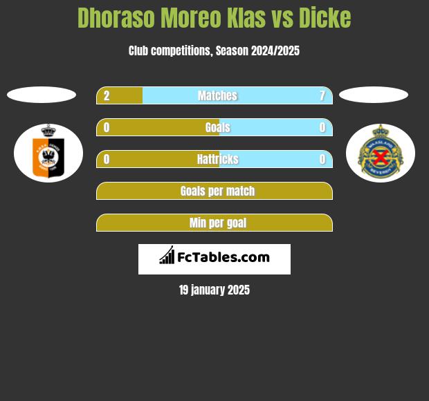 Dhoraso Moreo Klas vs Dicke h2h player stats