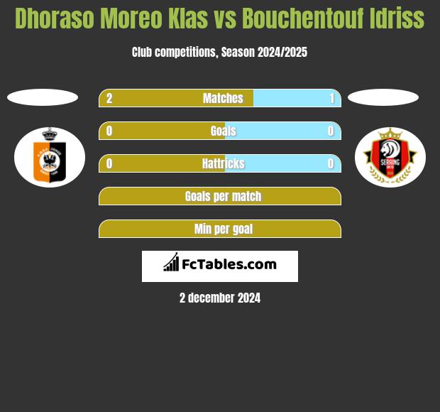 Dhoraso Moreo Klas vs Bouchentouf Idriss h2h player stats