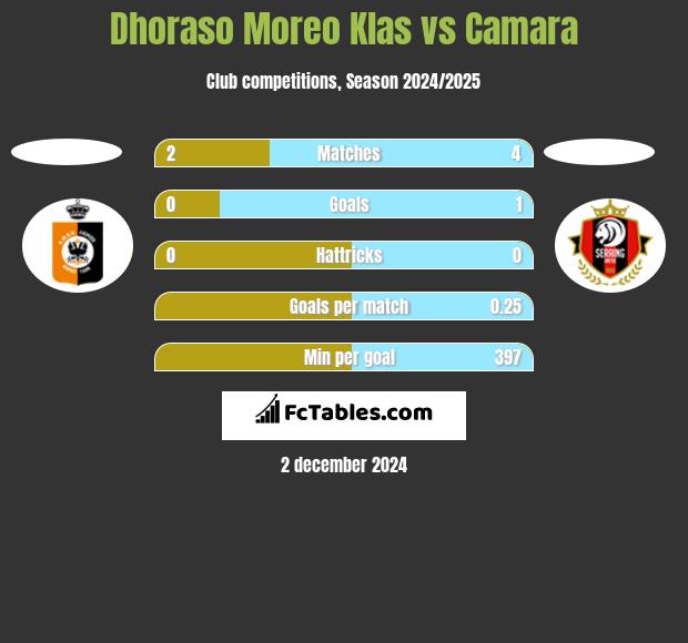 Dhoraso Moreo Klas vs Camara h2h player stats